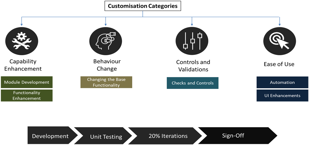 Customisation-categories